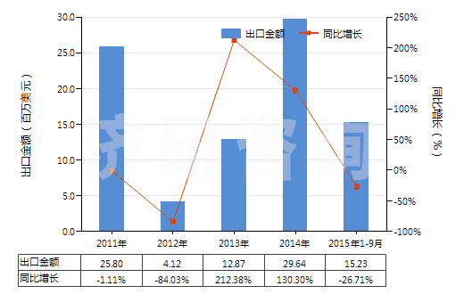 2011-2015年9月中國(guó)其他鉬礦砂及其精礦(HS26139000)出口總額及增速統(tǒng)計(jì)